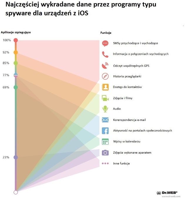 doctor web apple ios szkodliwe oprograowanie wykres najczęściej wykradane dane