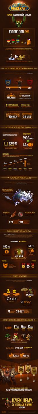 World of Warcraft dekada infografika