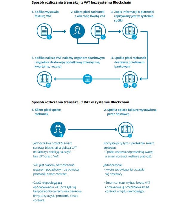 blockchain VAT
