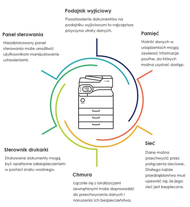 OKI diagram RODO