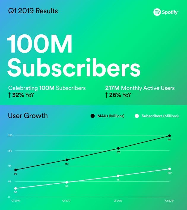 Spotify users