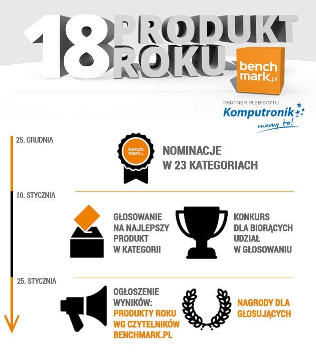 Produkt Roku 2018 infografika
