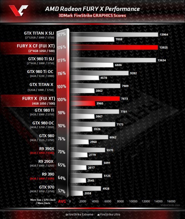 AMD Radeon R9 FURY X - wydajność karty graficznej w benchmarku 3DMark FIre Strike