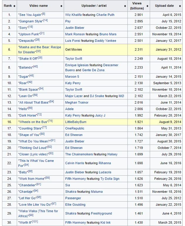 YouTube ranking