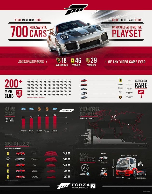 Forza Motorsport 7 samochody infografika