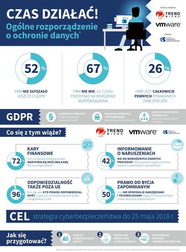 GDPR badanie