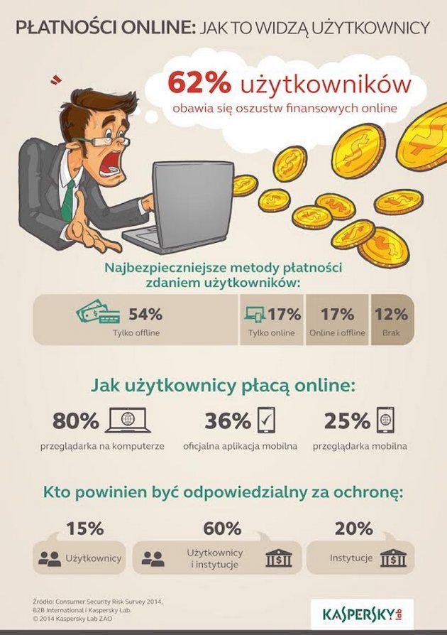 płatności online Kaspersky