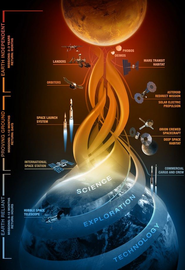 NASA Mars etapy