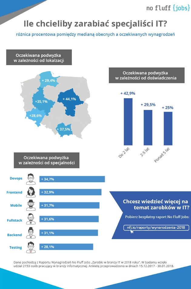 Programiści oczekiwania