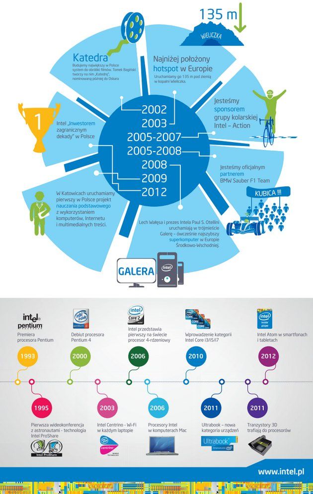 Intel 20 lat infografika 2