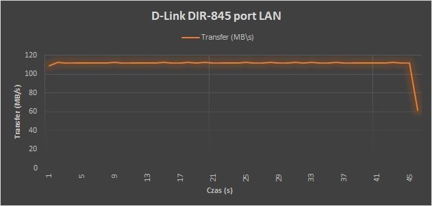 Wydajność portów gigabitowych w D-Link DIR-842