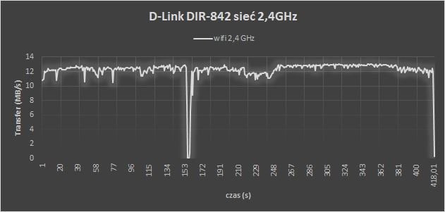Prędkość sieci 2,4 GHz w D-Link DIR-842