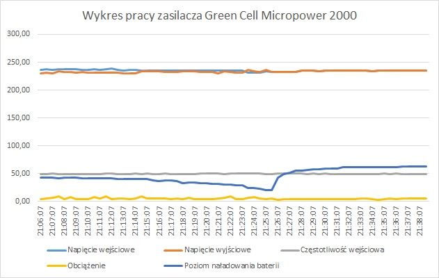 Wykres pracy UPS-a Green Cell Micropower 2000
