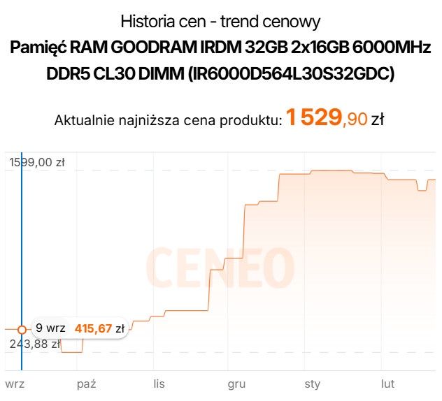 GOODRAM - ceny pamięci DDR5 6000