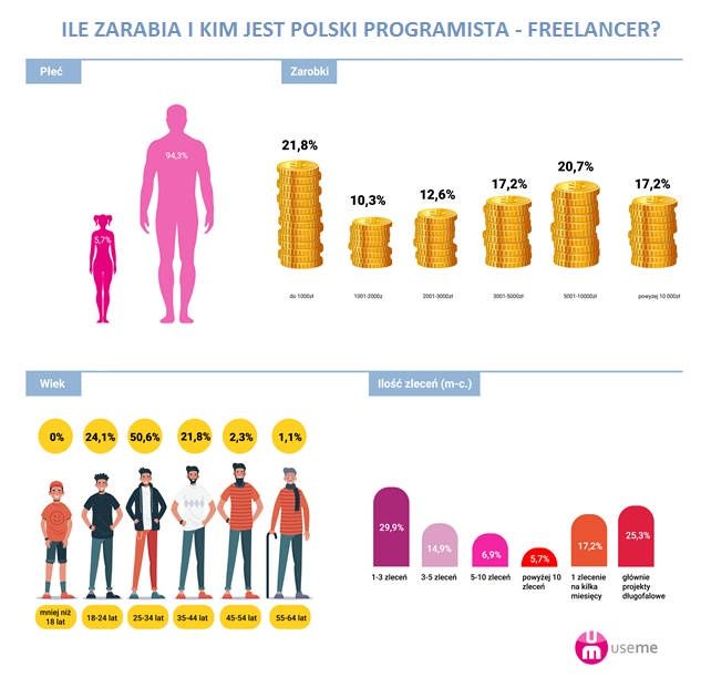 Useme programista info