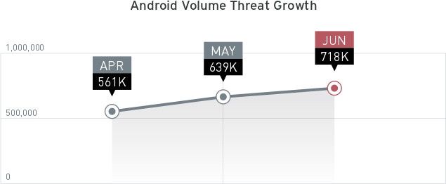 android wzrost zagrożeń wykres raport trend micro