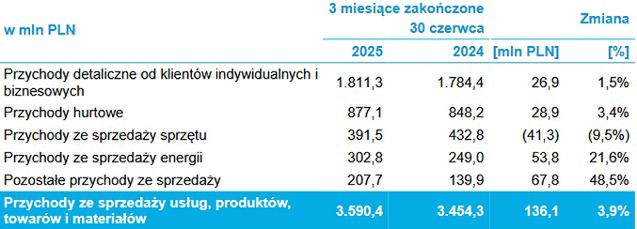 Wyniki grupy Cyfrowy Polsat w 2025 roku