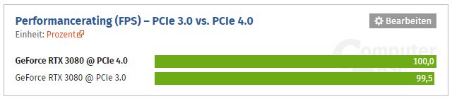 GeForce RTX 3080 - wydajność PCI-Express 3.0 vs PCI-Express 4.0