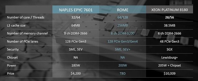 AMD Epyc Rome