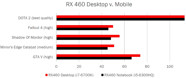 AMD Radeon RX 460 - porównanie wydajności karty desktopowej i mobilnej