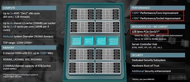 AMD Epyc Rome
