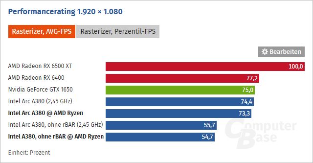 Intel Arc A380 - wydajność karty graficznej