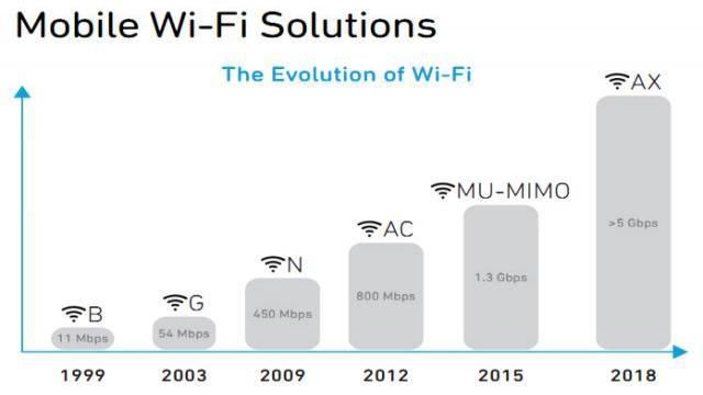 Rozwój Wi-Fi
