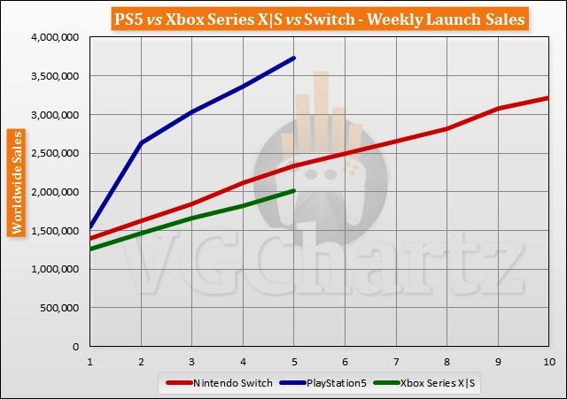 PlayStation 5 sprzedaż