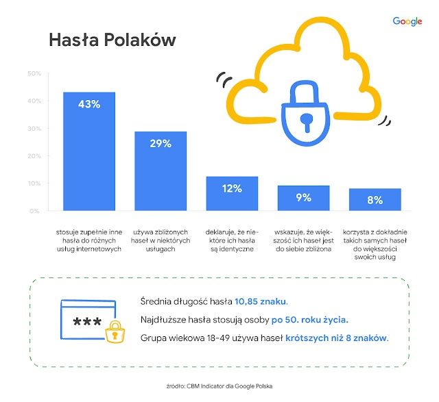 Hasła Polaków
