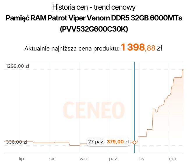 Ceny pamięci RAM