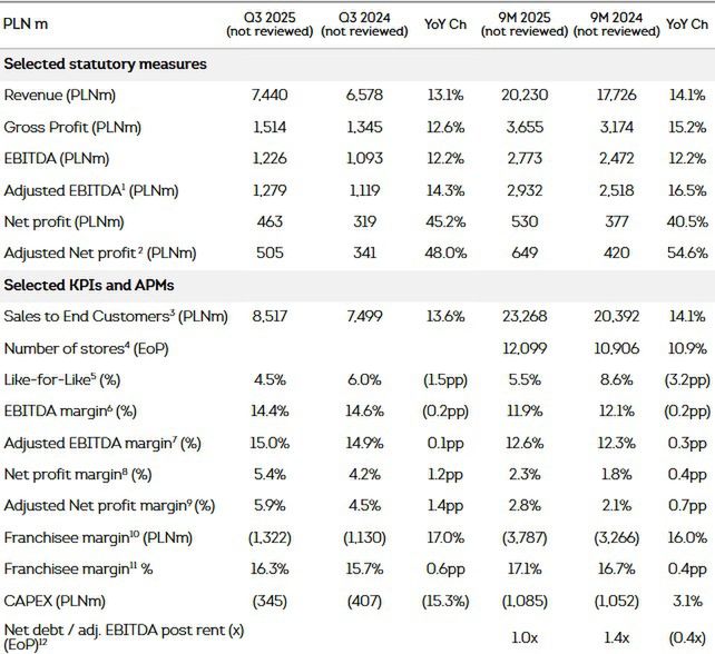 Grupo Wyniki finansowe Żabka
