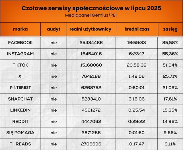 Wyniki platform społecznościowych