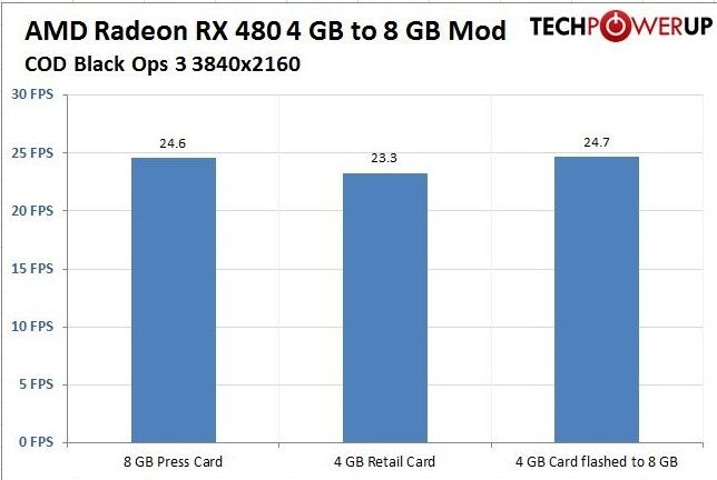AMD Radeon RX 480 - wydajność odbokowanej karty