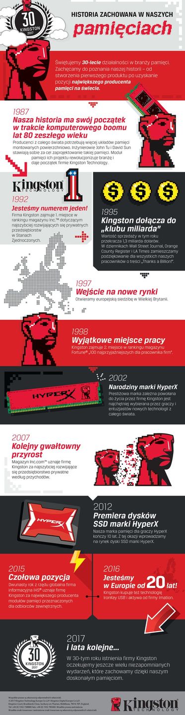 Kingston - infografika