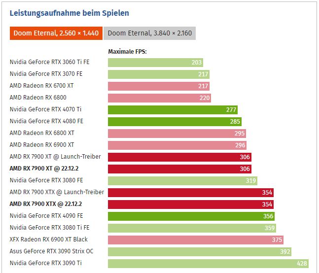 Radeon RX 7900 XT i Radeon RX 7900 XTX - pobór mocy