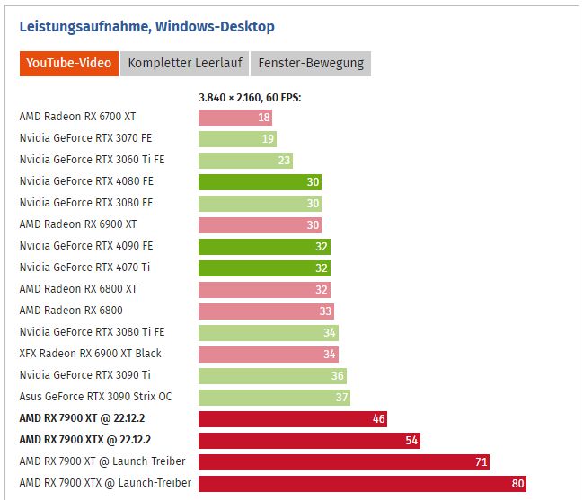 Radeon RX 7900 XT i Radeon RX 7900 XTX - pobór mocy