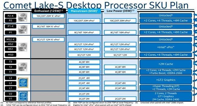 Intel Comet Lake-S - procesory