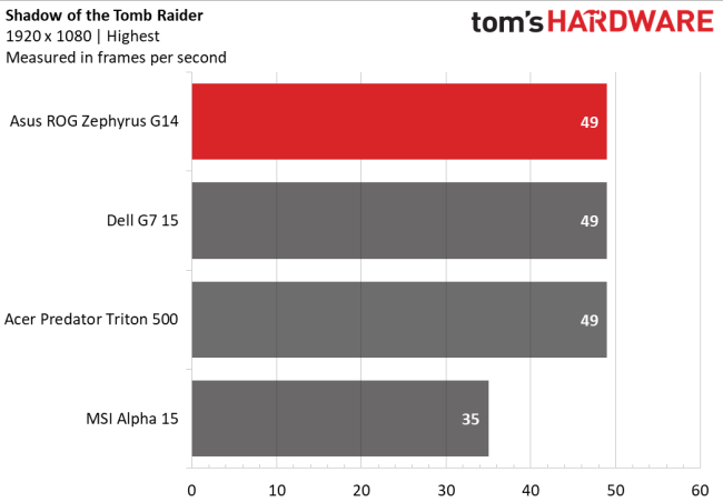 AMD Ryzen 9 4900HS vs Intel Core i7-8750H i Core i7-9750H