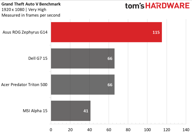 AMD Ryzen 9 4900HS vs Intel Core i7-8750H i Core i7-9750H