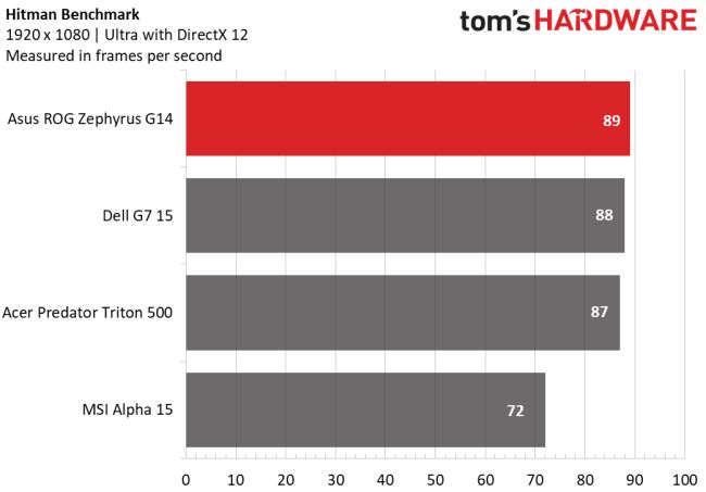 AMD Ryzen 9 4900HS vs Intel Core i7-8750H i Core i7-9750H