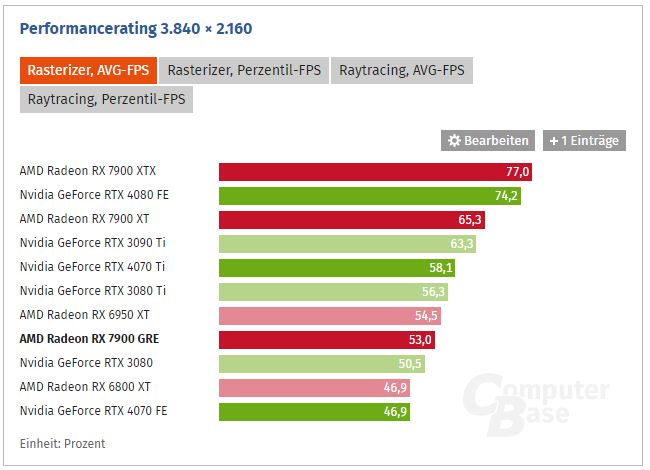 Radeon RX 7900 GRE - wydajność karty graficznej