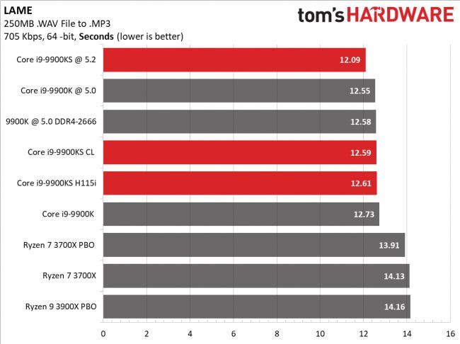 Intel Core i9-9900KS - wydajność w LAME