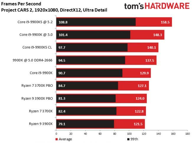 Intel Core i9-9900KS - wydajność w CARS 2