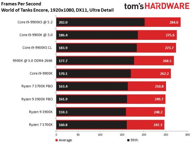 Intel Core i9-9900KS - wydajność w World of Tanks Encore