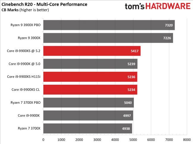 Intel Core i9-9900KS - wydajność w Cinebench R20