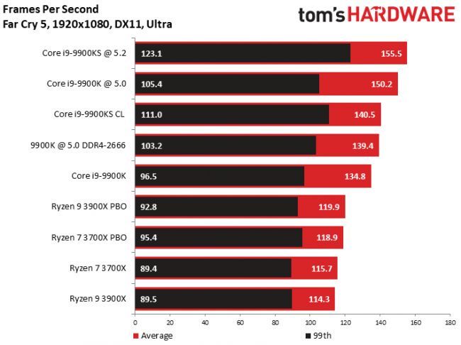 Intel Core i9-9900KS - wydajność w Far Cry 5
