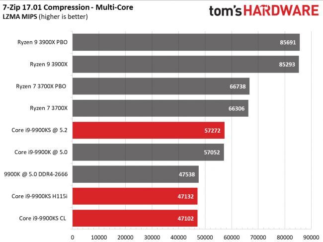 Intel Core i9-9900KS - wydajność w 7-Zip