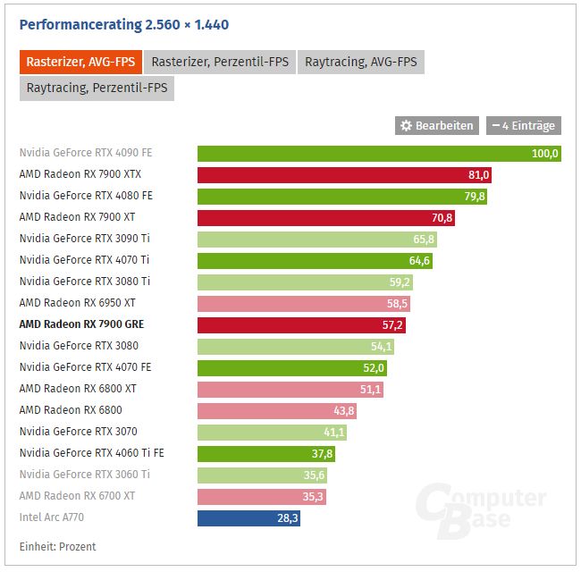 Radeon RX 7900 GRE - wydajność karty graficznej