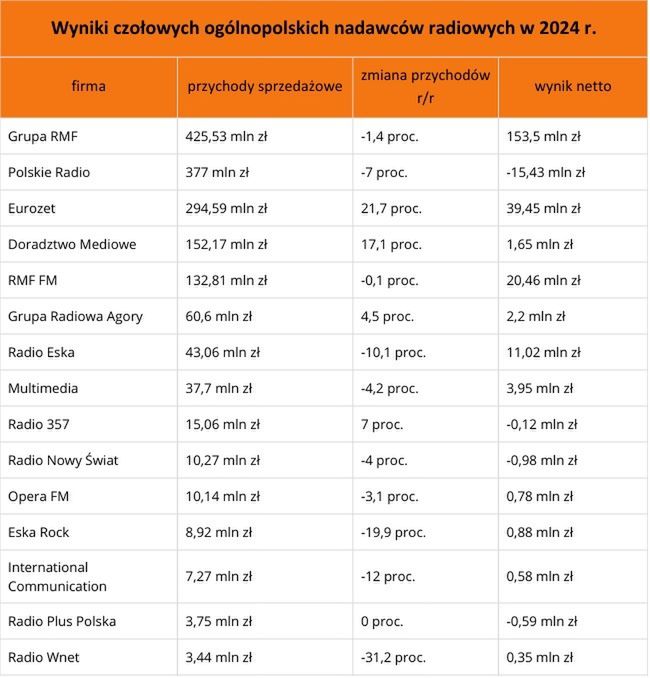 Wyniki finansowe nadawców radiowych