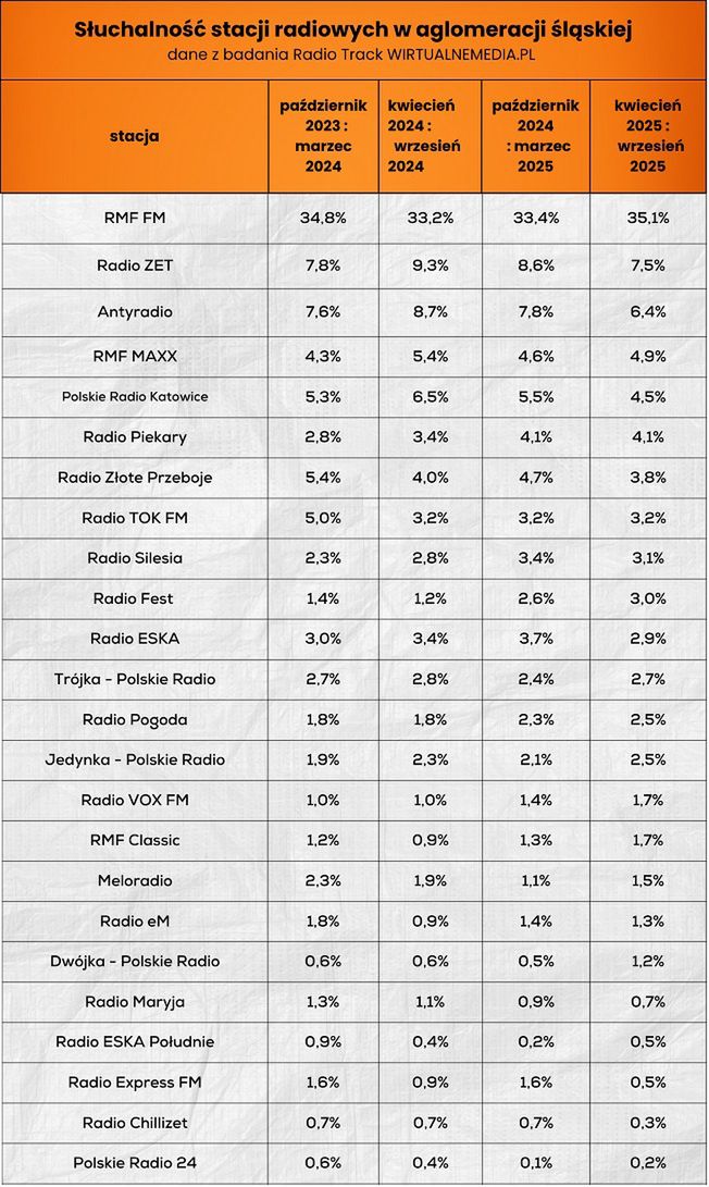 Wyniki słuchalności radia w aglomeracji śląskiej
